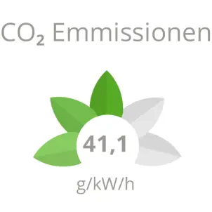 Grafische Darstellung der CO2 Emission des Quartiers Maselak