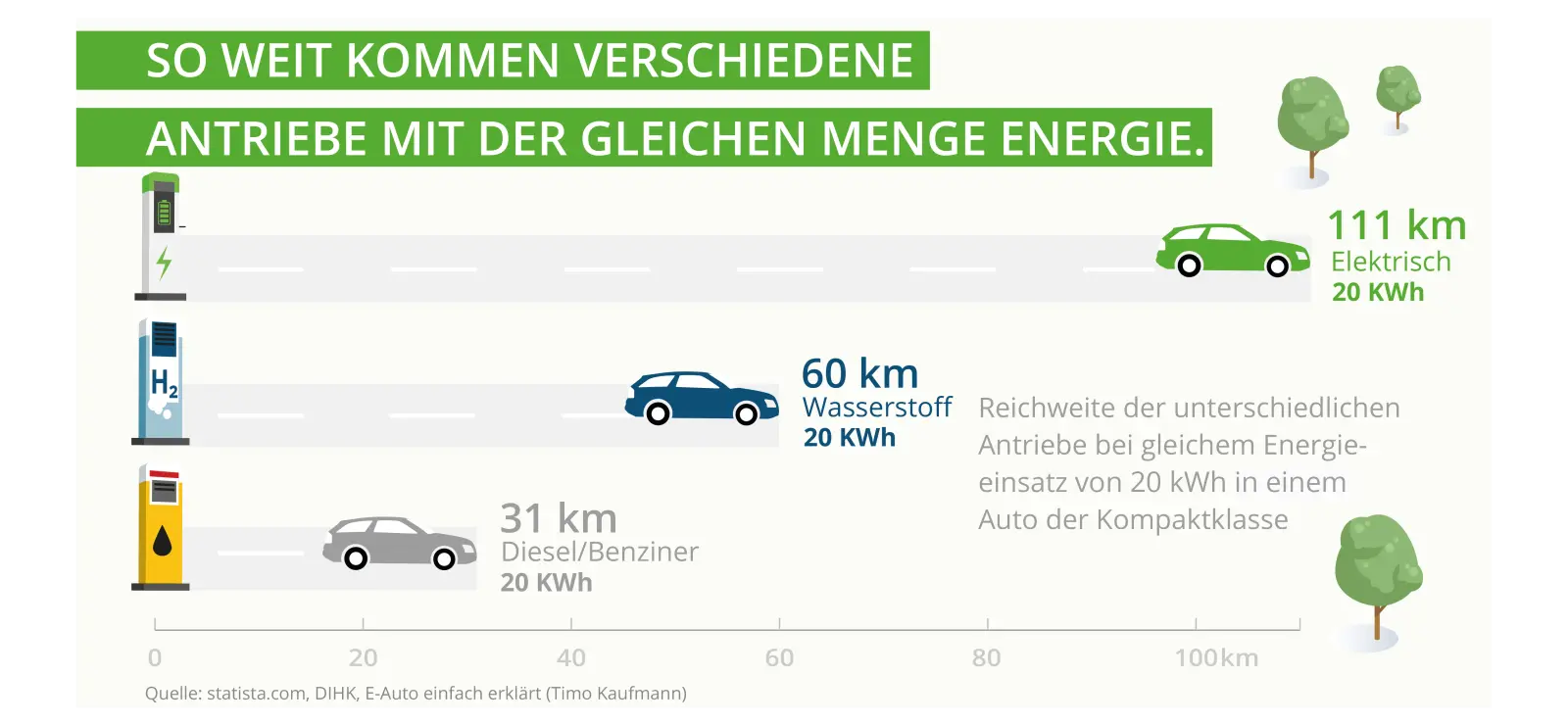 Grafik Fahrzeug-Vergleich: Sie weit kommen verschiedene Antriebe mit der gleichen Menge Energie.