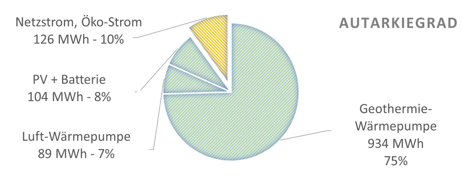 Ein Kuchendiagramm welches anzeigt mit welchen Energietypen der Zillencampus versorgt wird