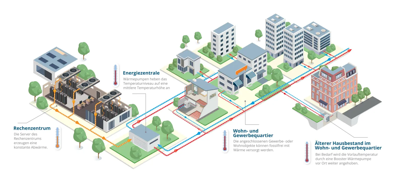 Infografik Abwärme Wohnquartier