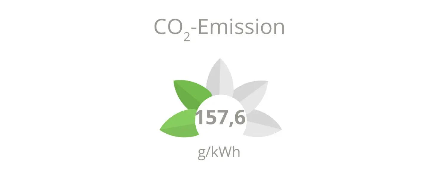 Projekt Antonia: CO2-Emissionen 0 Gramm pro Kilowattstunde