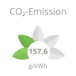 Projekt Antonia: CO2-Emissionen 157,6 Gramm pro Kilowattstunde