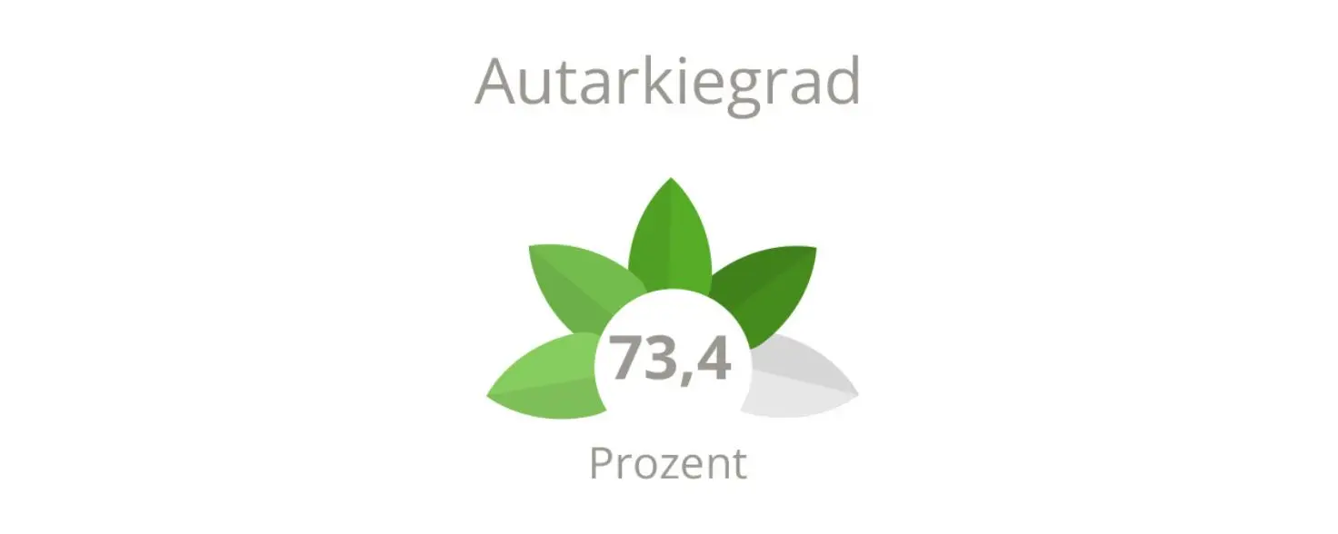 Projekt Antonia: Autarkiegrad 73 Prozent