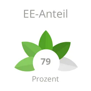 Projekt Apostel-Paulus-Kirche: 79 Prozent erneuerbare Energien