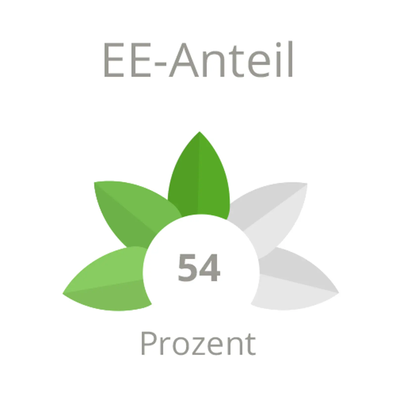 Grüne KPIs Aschaffenburg