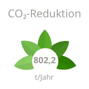 CO2-Reduktion im Waldkrankenhaus: 802,2 t/Jahr