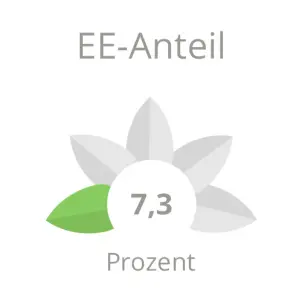 Erneuerbare-Energien-Anteil im Waldkrankenhaus: 7,3 Prozent