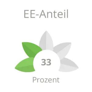 Projekt Friedenauer Höhe: 33 Prozent erneuerbare Energien
