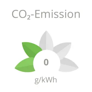 Projekt Friedenauer Höhe: CO2-Emission 0 Gramm pro Kilowattstunde