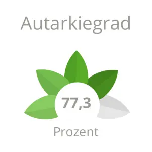 Generationenhaus Holländergarten: 77,3 Prozent Autarkiegrad.