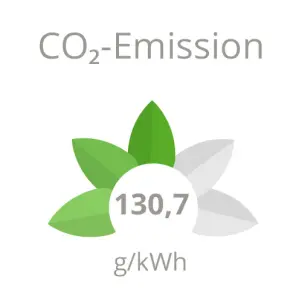 Generationenhaus Holländergarten: 130,7 Gramm pro Kilowattstunde CO2-Emission.