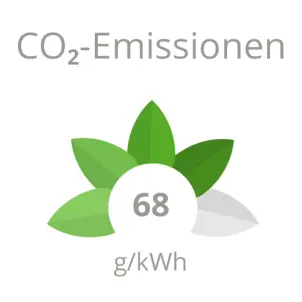 Grüne Kennzahlen Co2 Emissionen