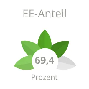 Grüne Kennzahlen EE-Anteil