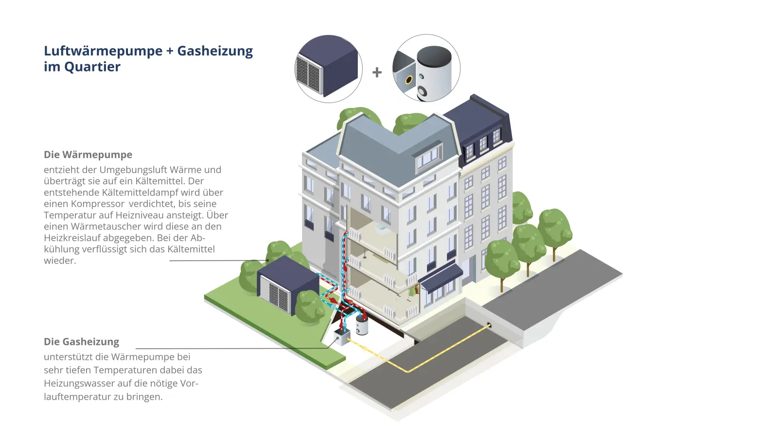 Erklärgrafik Luftwärmepumpe und Gasheizung im Quartier