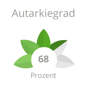 Autarkiegrad der Marienhöfe