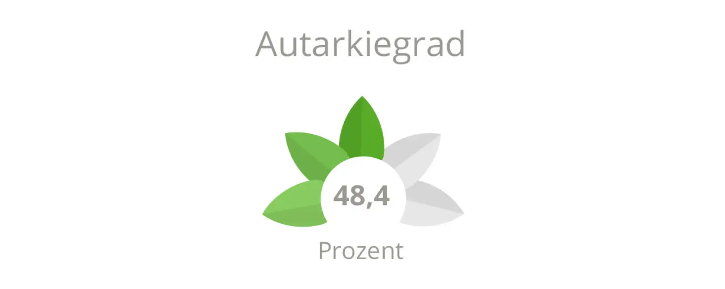 Projekt Marienpark: Autarkiegrad 0 Prozent