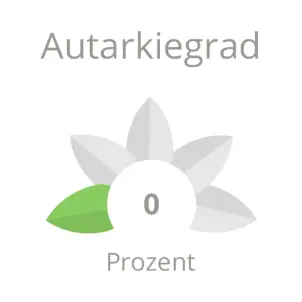 Maximilians Quartier: 0 Prozent Autarkie