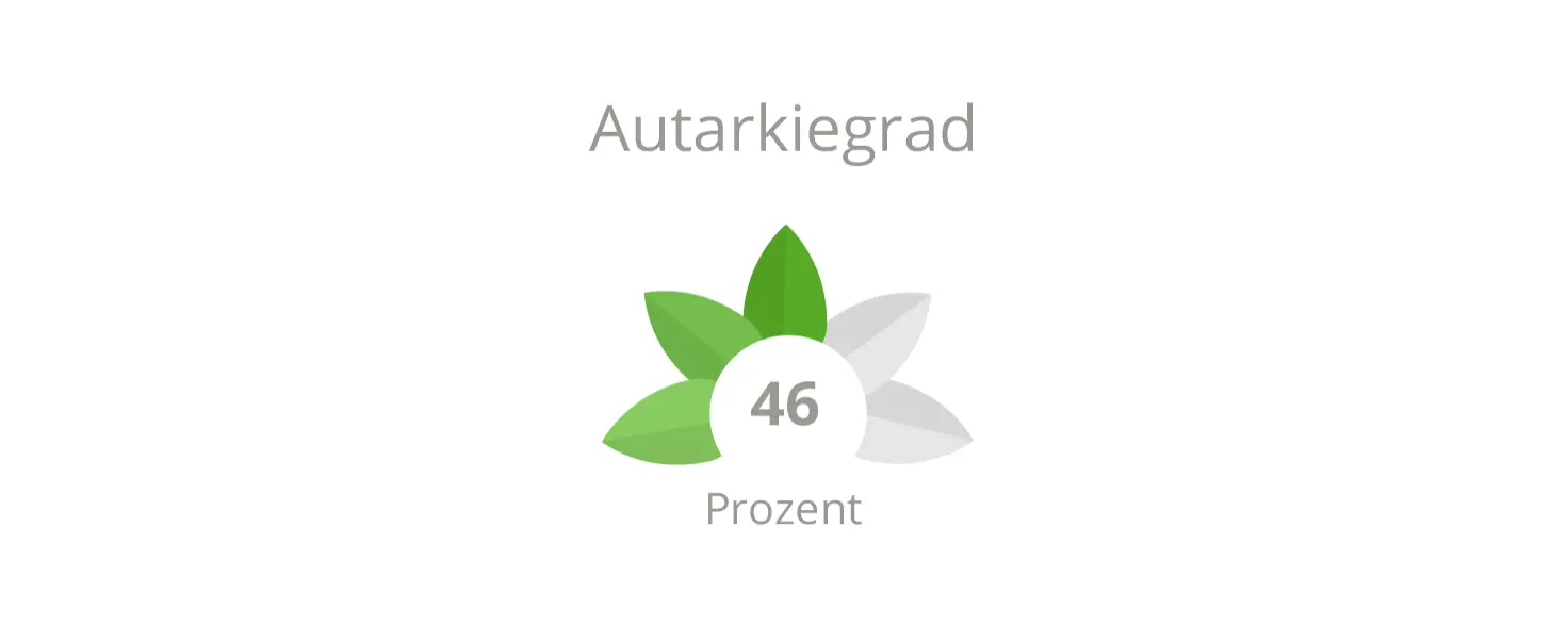 Dietzgenstraße: Autarkiegrad 46 Prozent