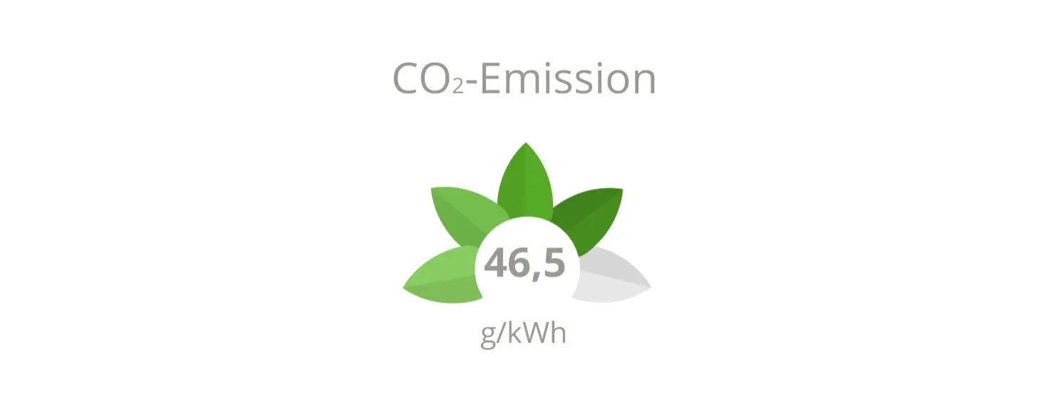Dietzgenstraße: CO2-Emissionen 46,5 g/kWh