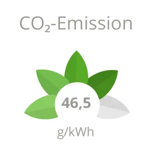 Dietzgenstraße: CO2-Emissionen 46,5 g/kWh