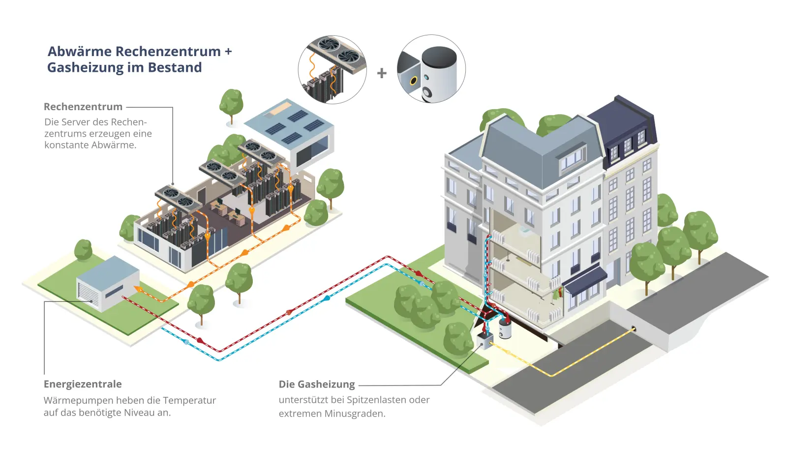 Erklärgrafik Abwärme Rechenzentrum und Gasheizung im Bestand