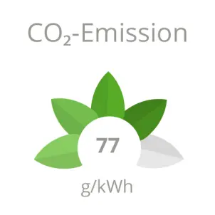 Quartier Hugos: CO2-Emission 77 Gramm pro Kilowattstunde