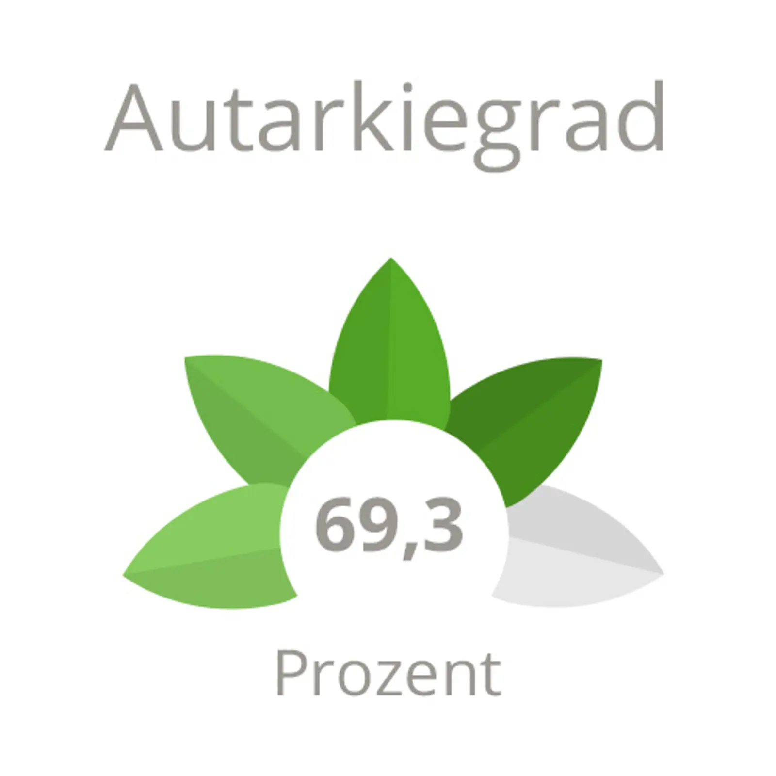 Autarkie Seebadgärten in Rangsdorf: 69,3 Prozent