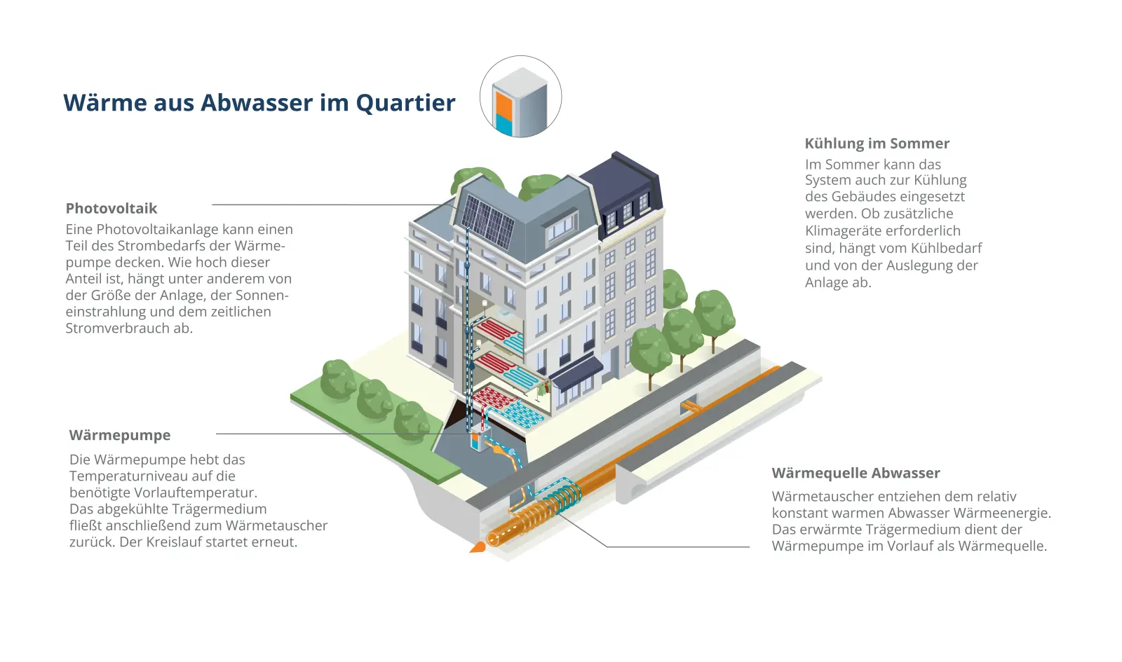 Infografik beschreibt wie im Neubauquartier The Friedenauer aus warmem Abwasser mithilfe von Wärmepumpen und Photovoltaik Heizenergie gewonnen wird. Bild mit KI erstellt.