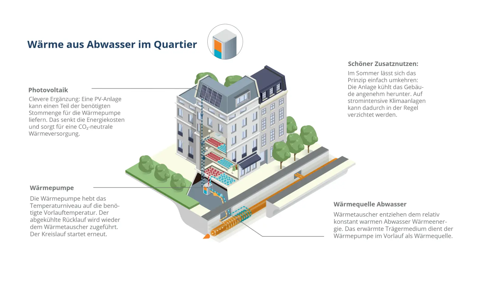 Infografik beschreibt wie im Neubauquartier The Friedenauer aus warmem Abwasser mithilfe von Wärmepumpen und Photovoltaik Heizenergie gewonnen wird.