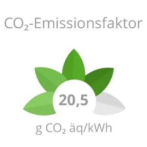 Grafik grüne Kennzahlen: Das Projekt The Friedenauer hat einen CO₂-Emissionsfaktor von 20,5 Gramm CO₂-Äquivalent pro Kilowattstunde.