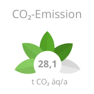 Grafik grüne Kennzahlen: Das Projekt The Friedenauer erzielt eine CO₂-Reduktion von 28,1 Tonnen CO₂-Äquivalent im Jahr.