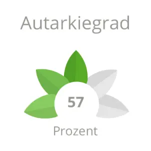Projekt Zillecampus: 57 Prozent Autarkiegrad
