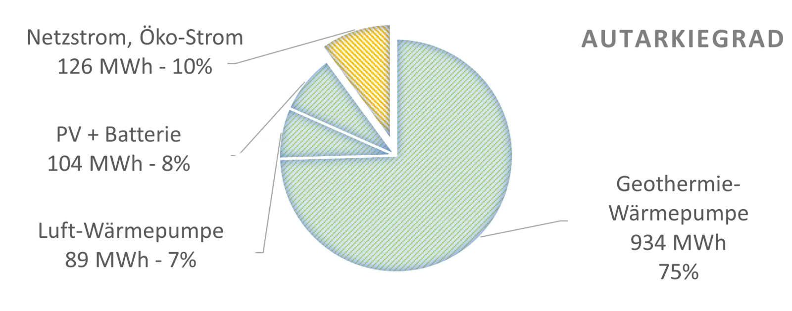 Grafik zum Autarkiegrad des Büroensembles Zillecampus in Berlin-Charlottenburg.